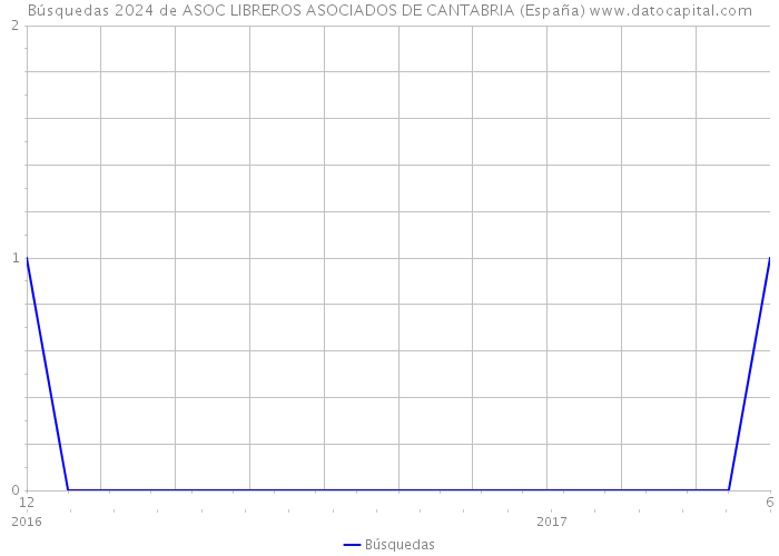 Búsquedas 2024 de ASOC LIBREROS ASOCIADOS DE CANTABRIA (España) 