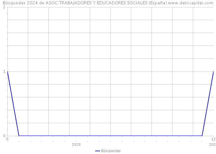 Búsquedas 2024 de ASOC TRABAJADORES Y EDUCADORES SOCIALES (España) 