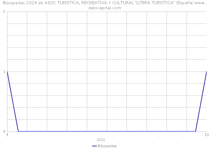 Búsquedas 2024 de ASOC TURISTICA, RECREATIVA Y CULTURAL 