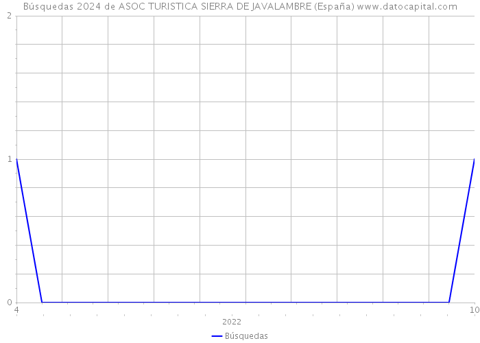 Búsquedas 2024 de ASOC TURISTICA SIERRA DE JAVALAMBRE (España) 