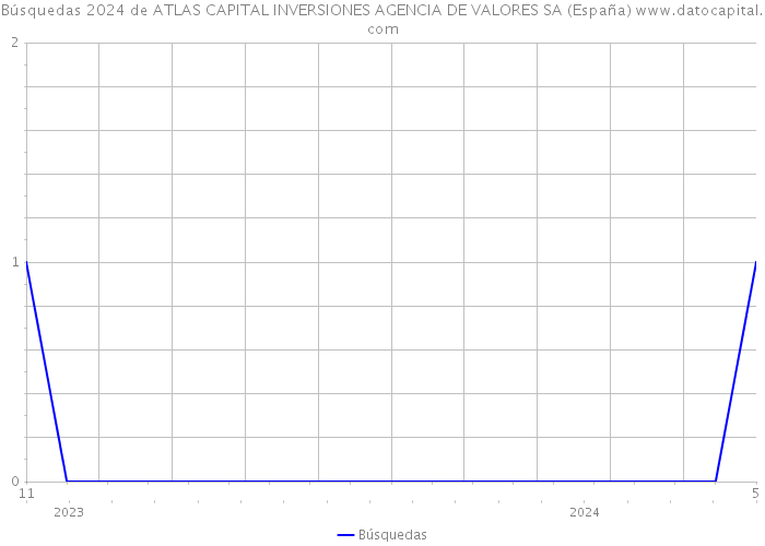 Búsquedas 2024 de ATLAS CAPITAL INVERSIONES AGENCIA DE VALORES SA (España) 