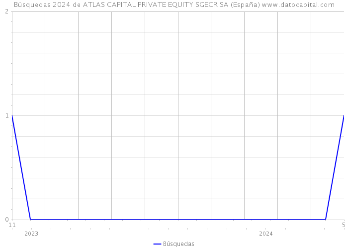 Búsquedas 2024 de ATLAS CAPITAL PRIVATE EQUITY SGECR SA (España) 