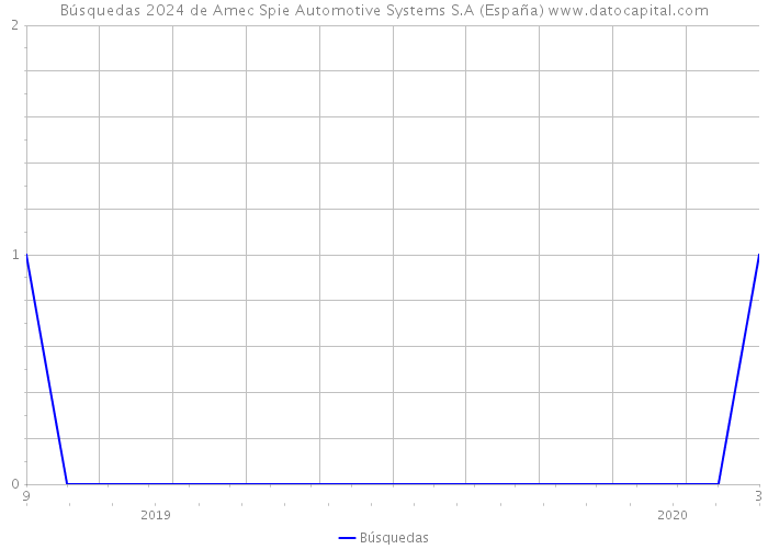 Búsquedas 2024 de Amec Spie Automotive Systems S.A (España) 