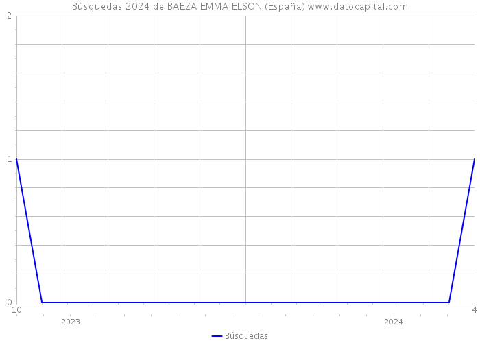 Búsquedas 2024 de BAEZA EMMA ELSON (España) 
