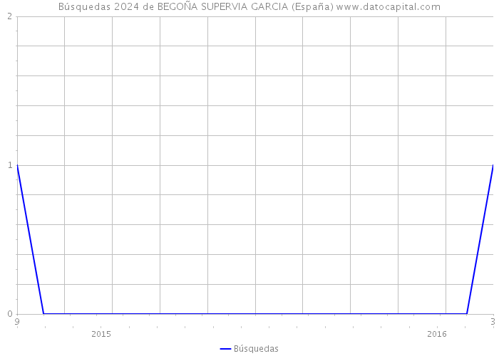 Búsquedas 2024 de BEGOÑA SUPERVIA GARCIA (España) 