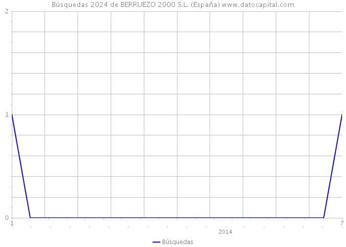 Búsquedas 2024 de BERRUEZO 2000 S.L. (España) 