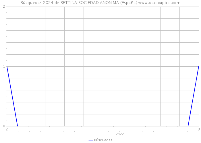 Búsquedas 2024 de BETTINA SOCIEDAD ANONIMA (España) 
