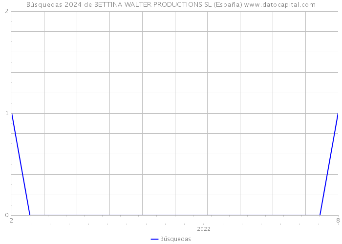 Búsquedas 2024 de BETTINA WALTER PRODUCTIONS SL (España) 