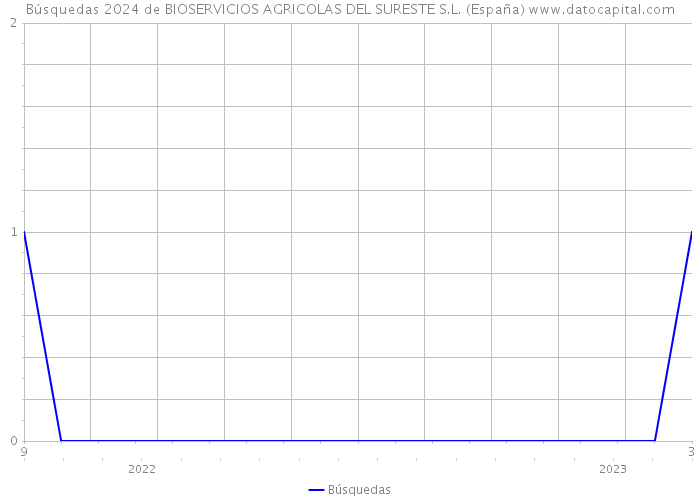 Búsquedas 2024 de BIOSERVICIOS AGRICOLAS DEL SURESTE S.L. (España) 