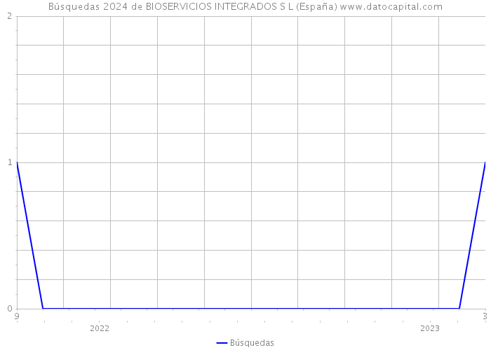 Búsquedas 2024 de BIOSERVICIOS INTEGRADOS S L (España) 
