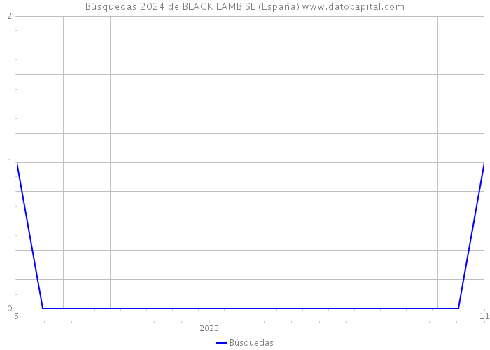 Búsquedas 2024 de BLACK LAMB SL (España) 