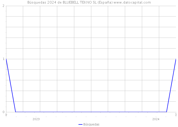 Búsquedas 2024 de BLUEBELL TEKNO SL (España) 