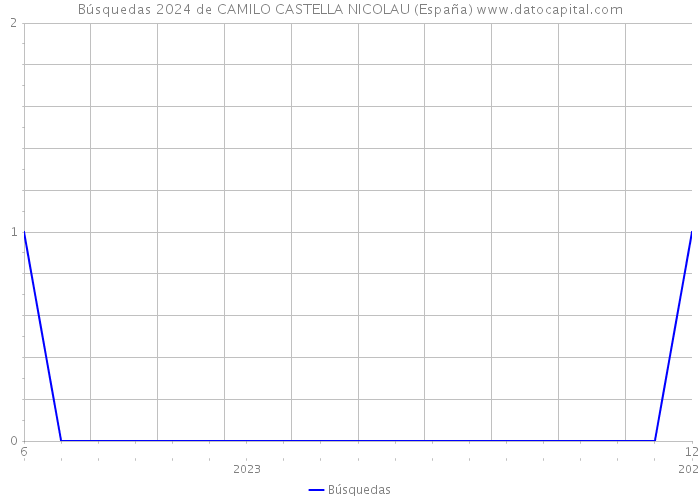 Búsquedas 2024 de CAMILO CASTELLA NICOLAU (España) 