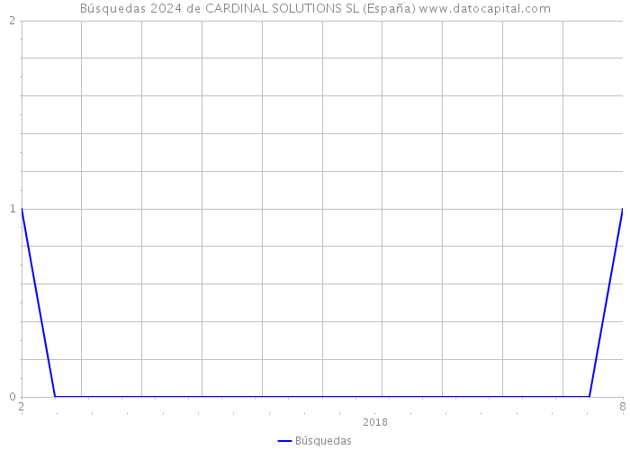 Búsquedas 2024 de CARDINAL SOLUTIONS SL (España) 