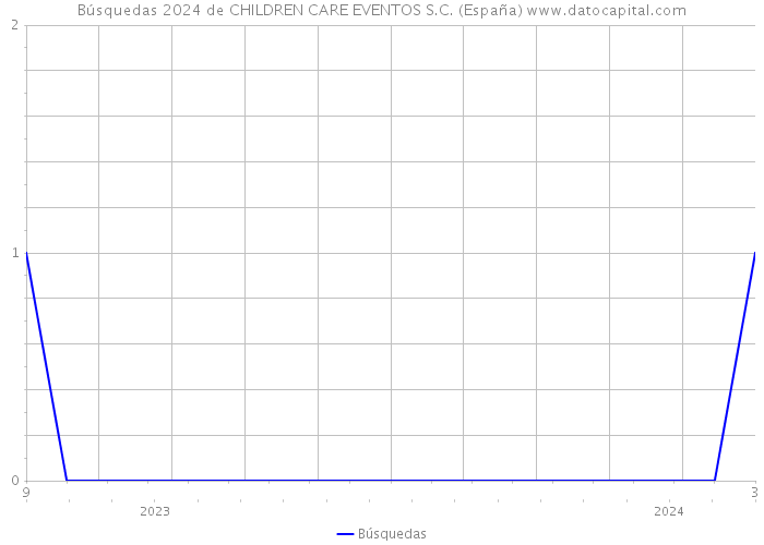 Búsquedas 2024 de CHILDREN CARE EVENTOS S.C. (España) 