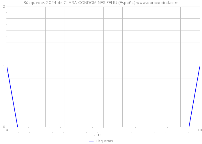 Búsquedas 2024 de CLARA CONDOMINES FELIU (España) 