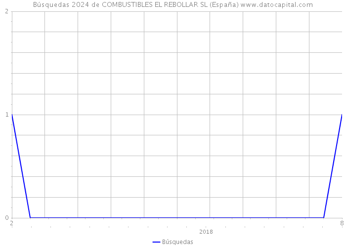 Búsquedas 2024 de COMBUSTIBLES EL REBOLLAR SL (España) 