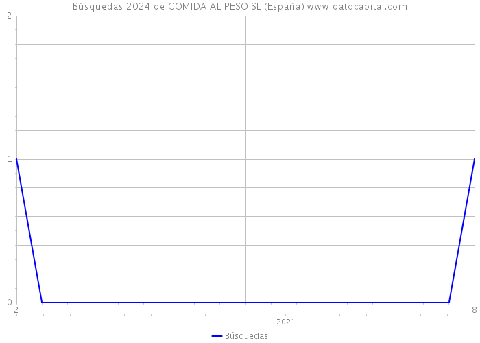 Búsquedas 2024 de COMIDA AL PESO SL (España) 