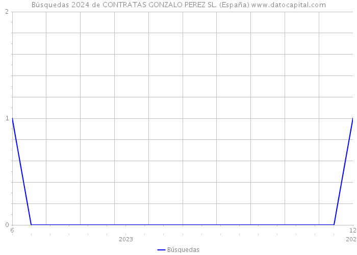 Búsquedas 2024 de CONTRATAS GONZALO PEREZ SL. (España) 