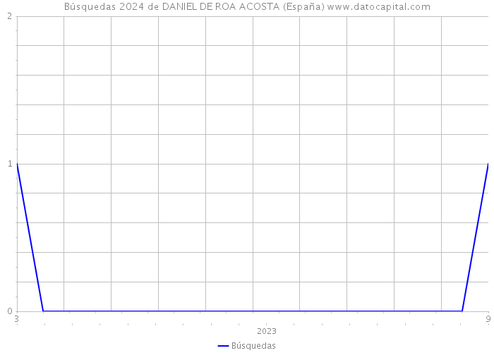Búsquedas 2024 de DANIEL DE ROA ACOSTA (España) 