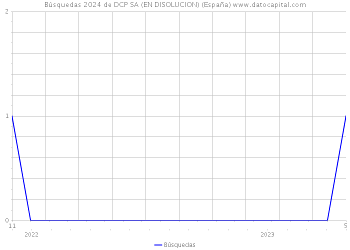 Búsquedas 2024 de DCP SA (EN DISOLUCION) (España) 