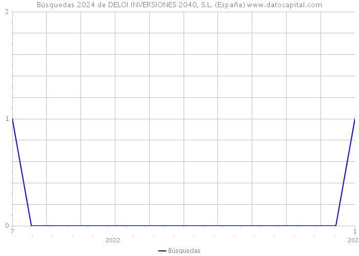Búsquedas 2024 de DELOI INVERSIONES 2040, S.L. (España) 
