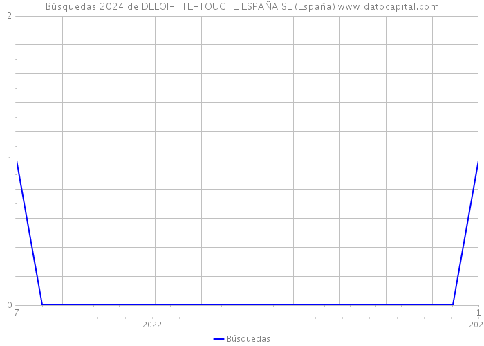 Búsquedas 2024 de DELOI-TTE-TOUCHE ESPAÑA SL (España) 