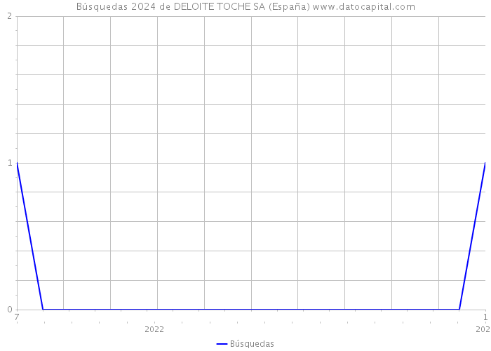 Búsquedas 2024 de DELOITE TOCHE SA (España) 