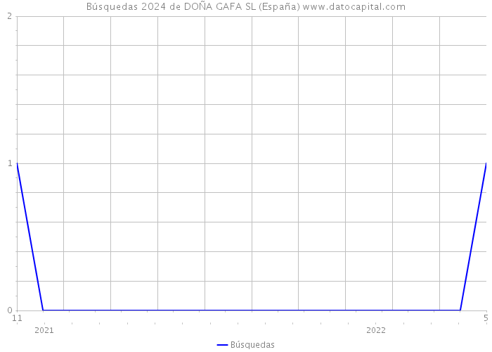 Búsquedas 2024 de DOÑA GAFA SL (España) 