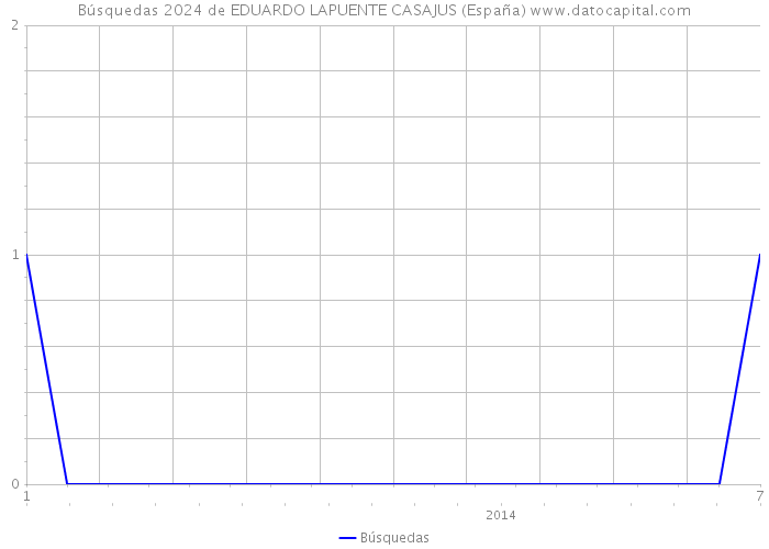Búsquedas 2024 de EDUARDO LAPUENTE CASAJUS (España) 