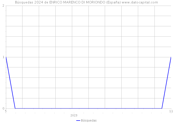 Búsquedas 2024 de ENRICO MARENCO DI MORIONDO (España) 
