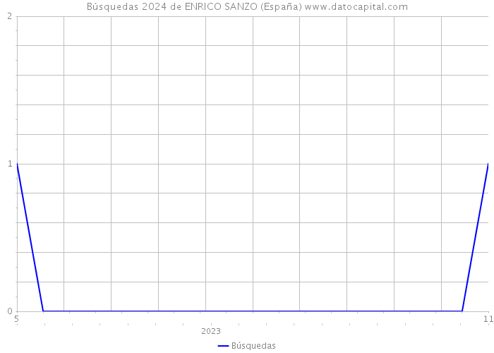 Búsquedas 2024 de ENRICO SANZO (España) 