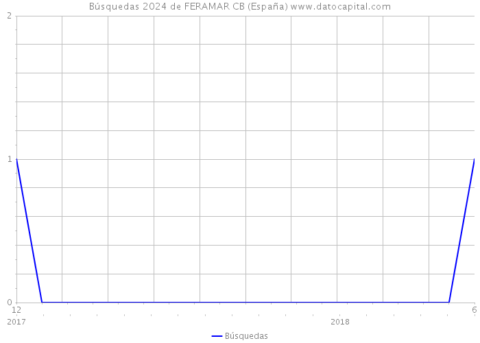 Búsquedas 2024 de FERAMAR CB (España) 