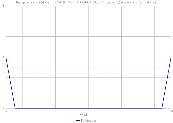 Búsquedas 2024 de FERNANDO CRISTOBAL COCERO (España) 