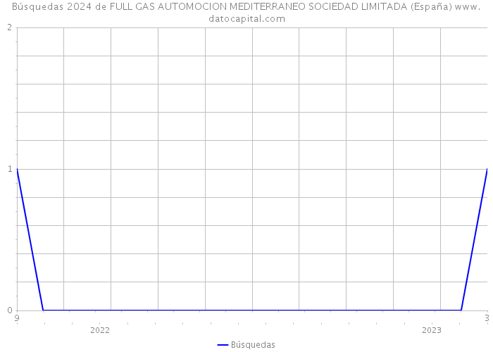Búsquedas 2024 de FULL GAS AUTOMOCION MEDITERRANEO SOCIEDAD LIMITADA (España) 