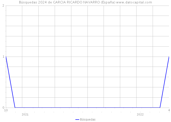 Búsquedas 2024 de GARCIA RICARDO NAVARRO (España) 