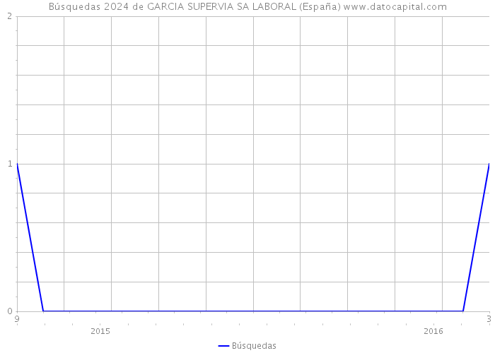 Búsquedas 2024 de GARCIA SUPERVIA SA LABORAL (España) 