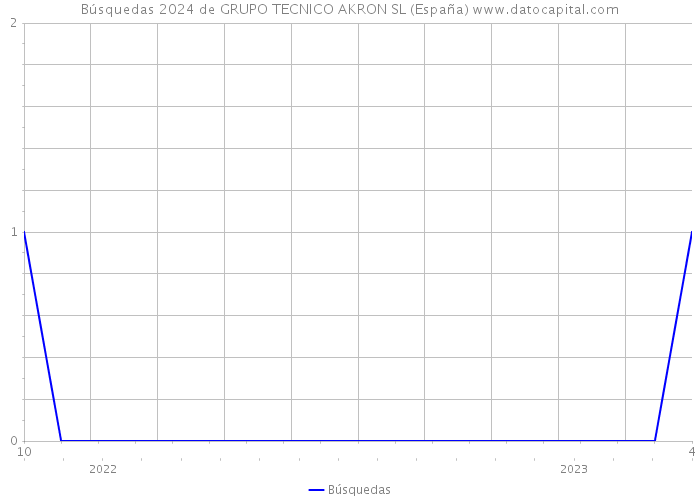 Búsquedas 2024 de GRUPO TECNICO AKRON SL (España) 