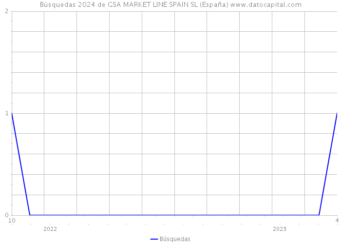 Búsquedas 2024 de GSA MARKET LINE SPAIN SL (España) 