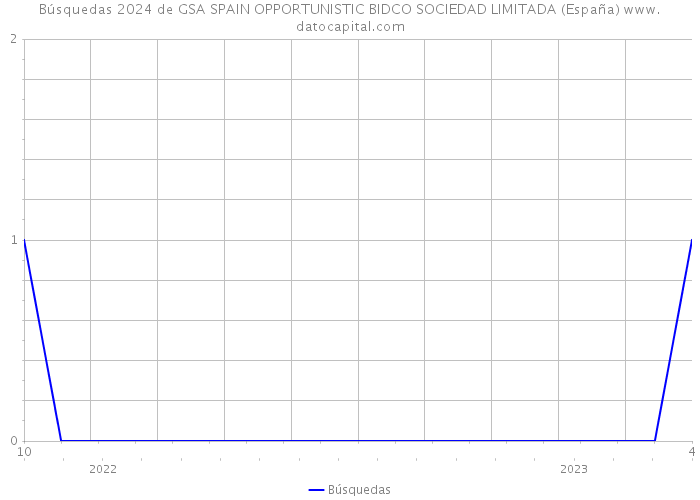 Búsquedas 2024 de GSA SPAIN OPPORTUNISTIC BIDCO SOCIEDAD LIMITADA (España) 