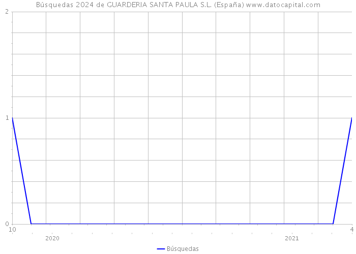 Búsquedas 2024 de GUARDERIA SANTA PAULA S.L. (España) 