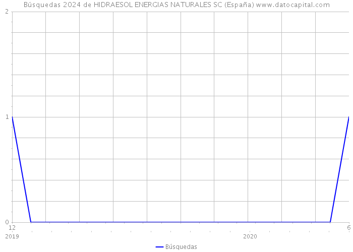 Búsquedas 2024 de HIDRAESOL ENERGIAS NATURALES SC (España) 
