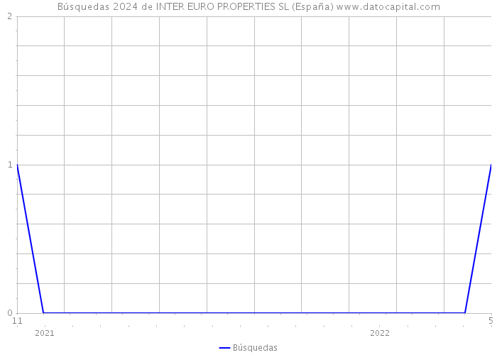 Búsquedas 2024 de INTER EURO PROPERTIES SL (España) 