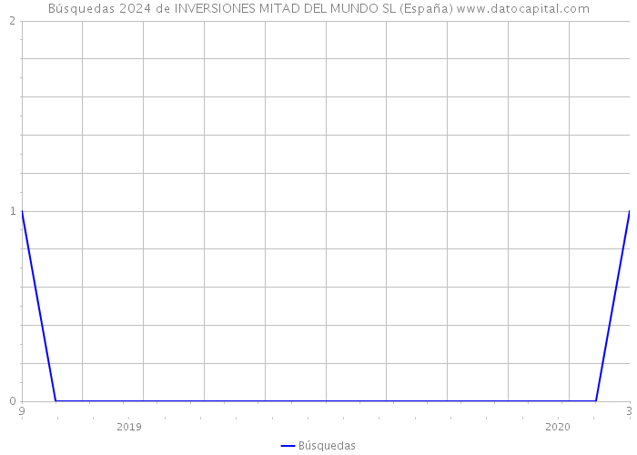 Búsquedas 2024 de INVERSIONES MITAD DEL MUNDO SL (España) 