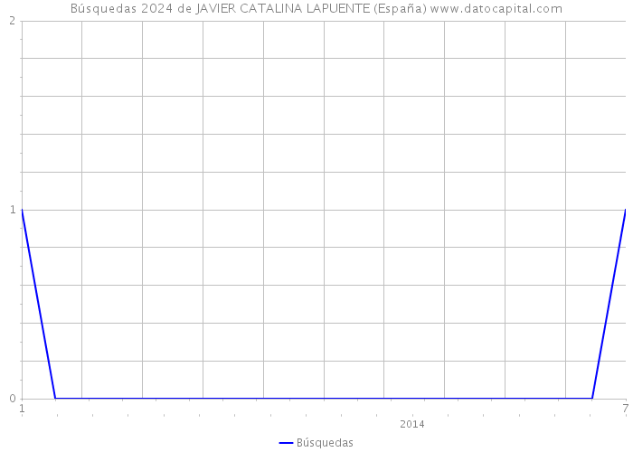 Búsquedas 2024 de JAVIER CATALINA LAPUENTE (España) 