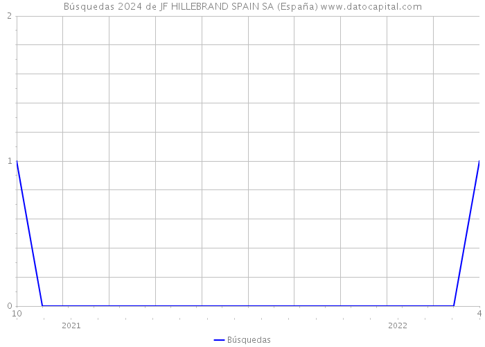 Búsquedas 2024 de JF HILLEBRAND SPAIN SA (España) 