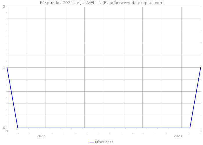Búsquedas 2024 de JUNWEI LIN (España) 