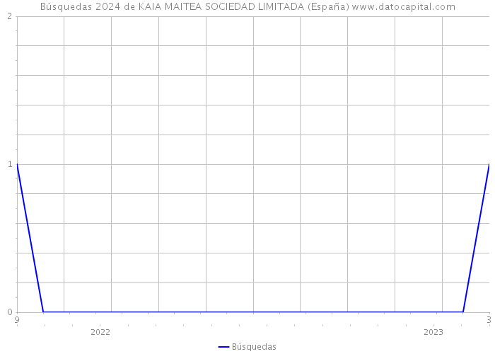 Búsquedas 2024 de KAIA MAITEA SOCIEDAD LIMITADA (España) 