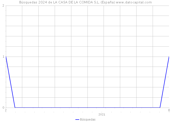 Búsquedas 2024 de LA CASA DE LA COMIDA S.L. (España) 