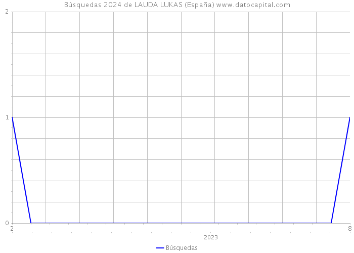 Búsquedas 2024 de LAUDA LUKAS (España) 